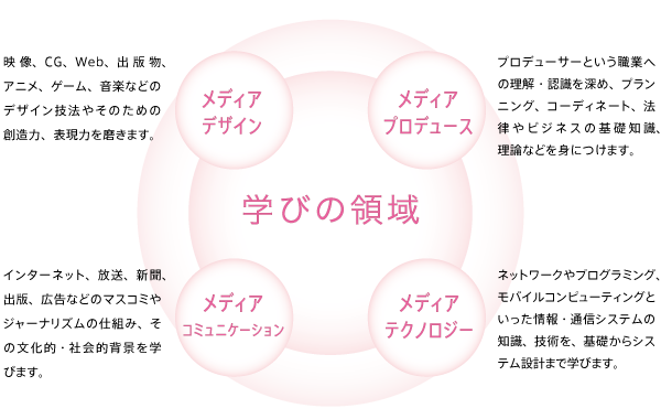 学びの領域